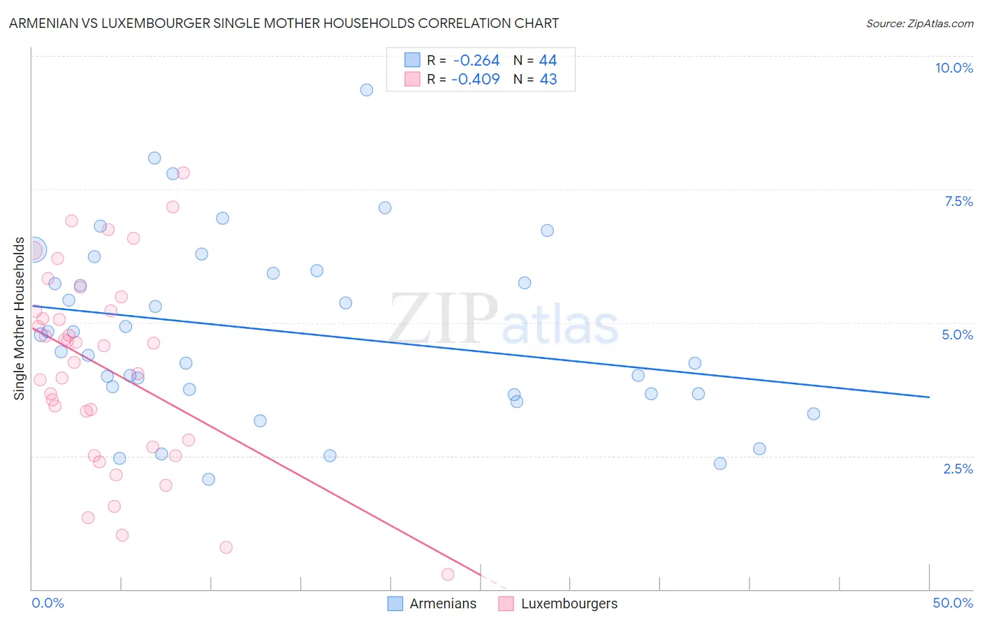 Armenian vs Luxembourger Single Mother Households