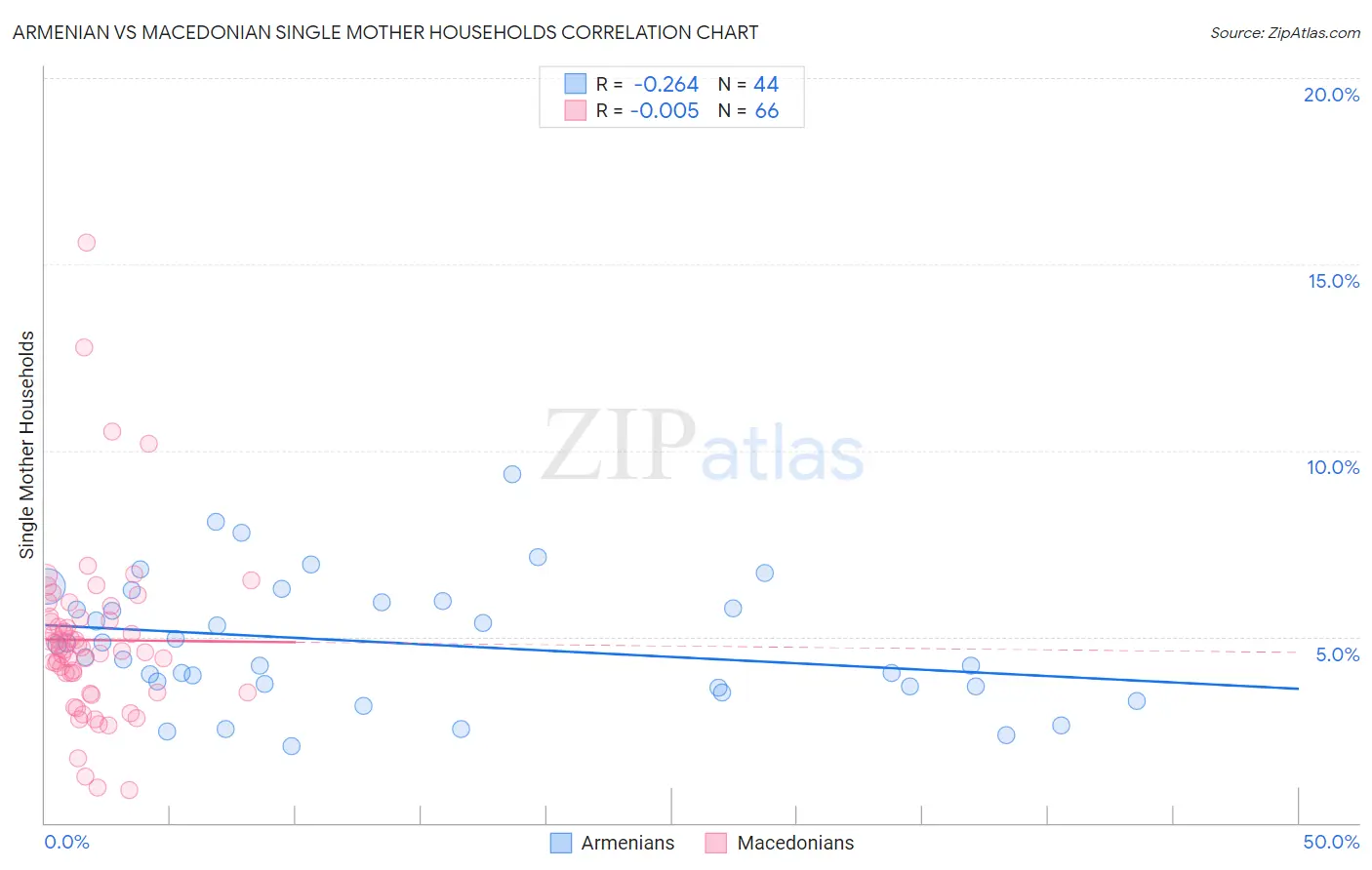 Armenian vs Macedonian Single Mother Households