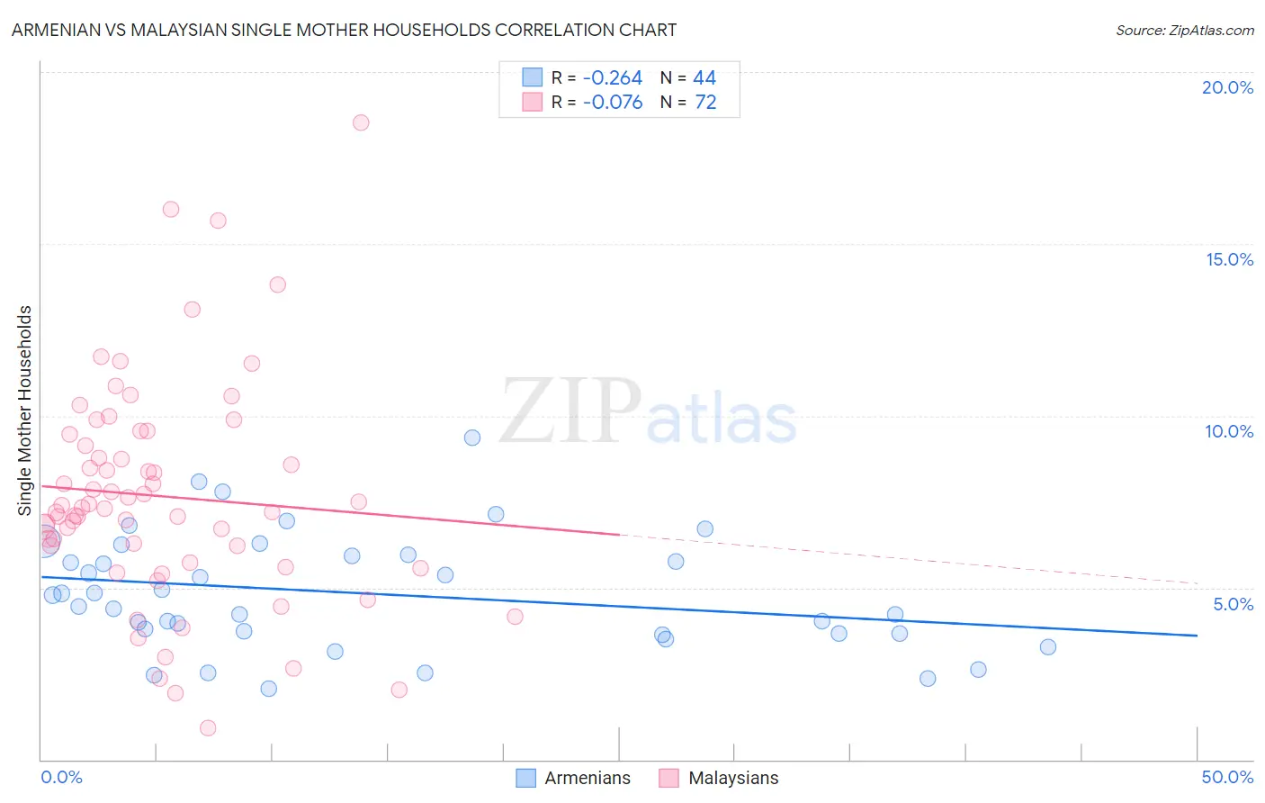 Armenian vs Malaysian Single Mother Households