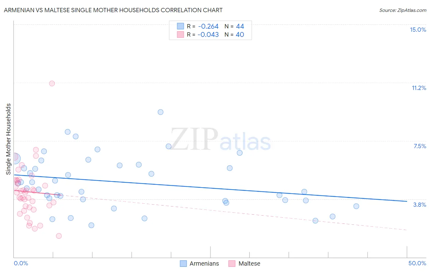 Armenian vs Maltese Single Mother Households