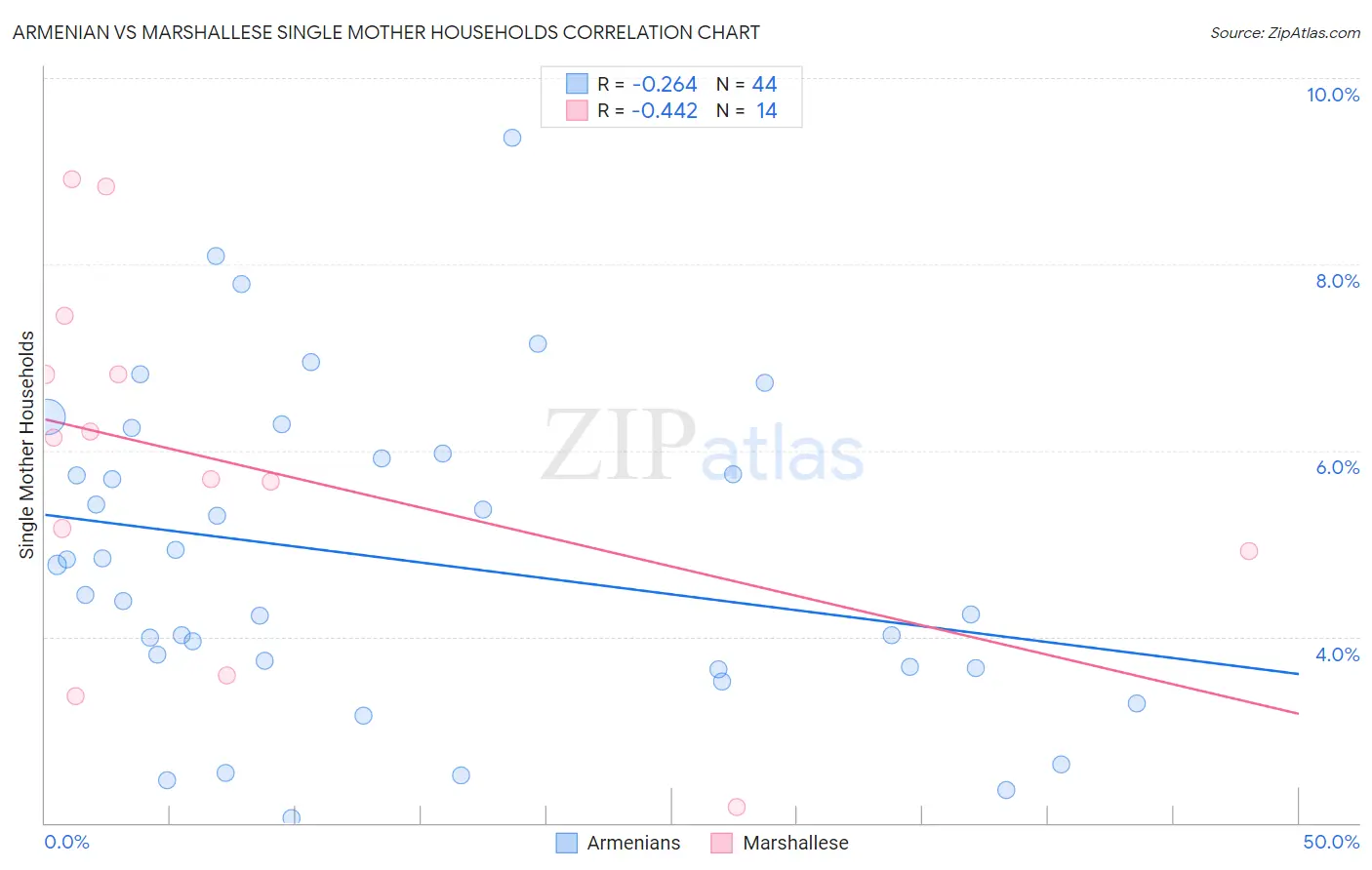 Armenian vs Marshallese Single Mother Households