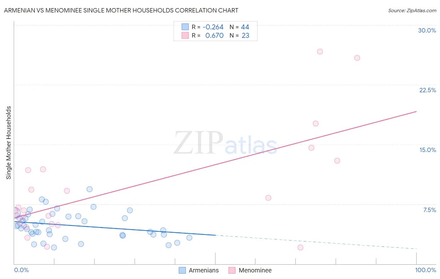 Armenian vs Menominee Single Mother Households