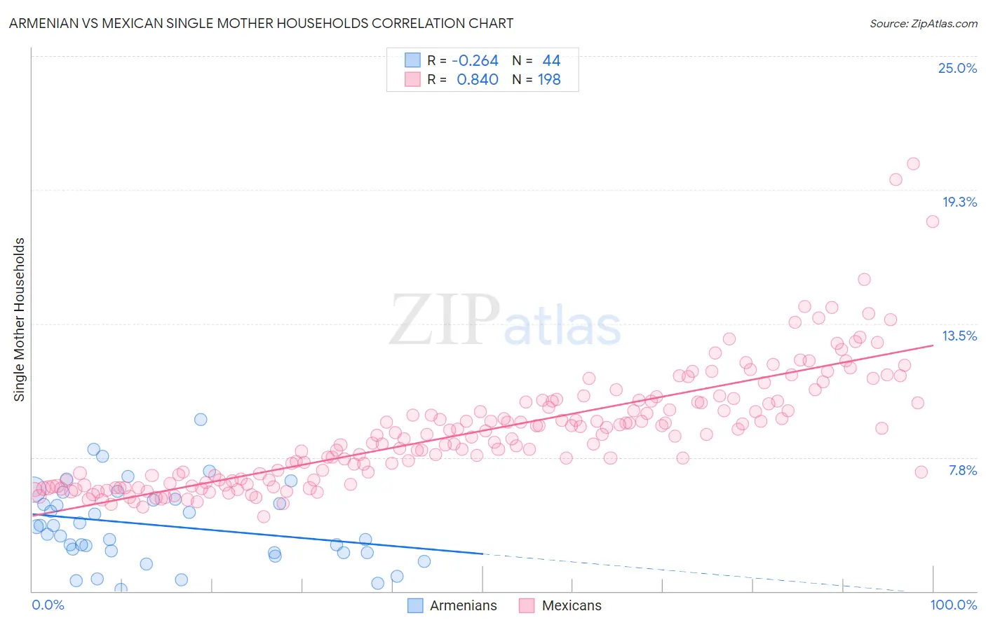 Armenian vs Mexican Single Mother Households