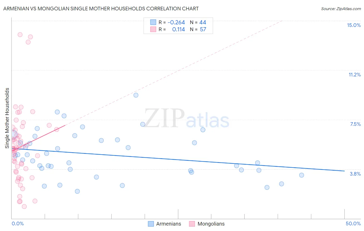 Armenian vs Mongolian Single Mother Households