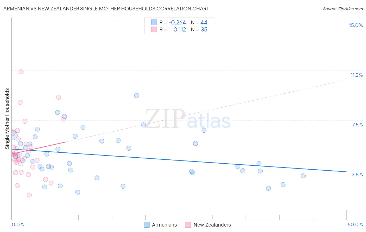 Armenian vs New Zealander Single Mother Households