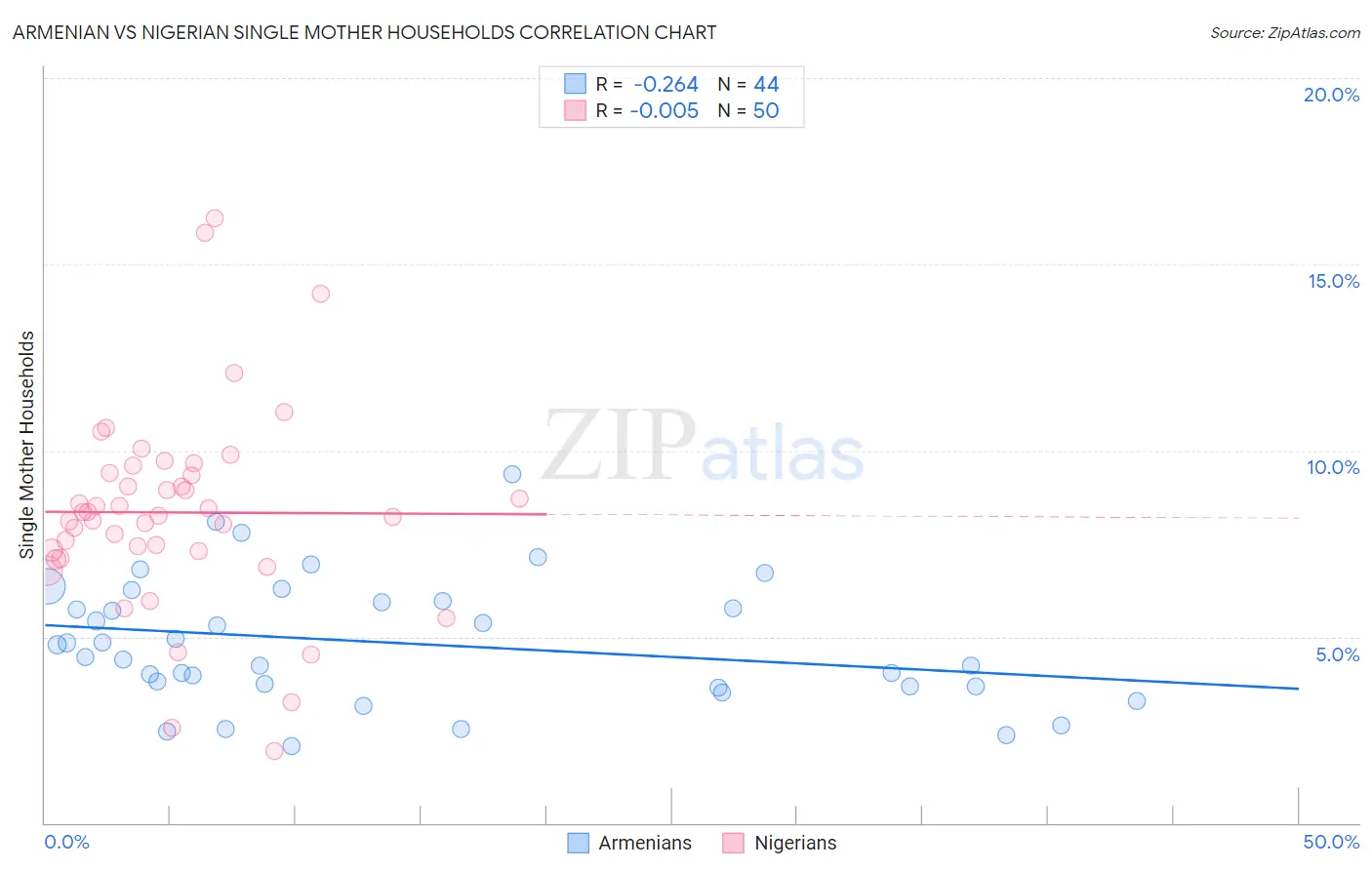 Armenian vs Nigerian Single Mother Households