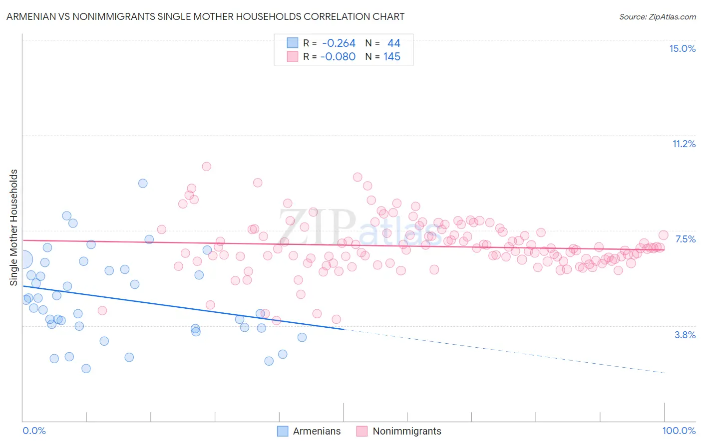 Armenian vs Nonimmigrants Single Mother Households