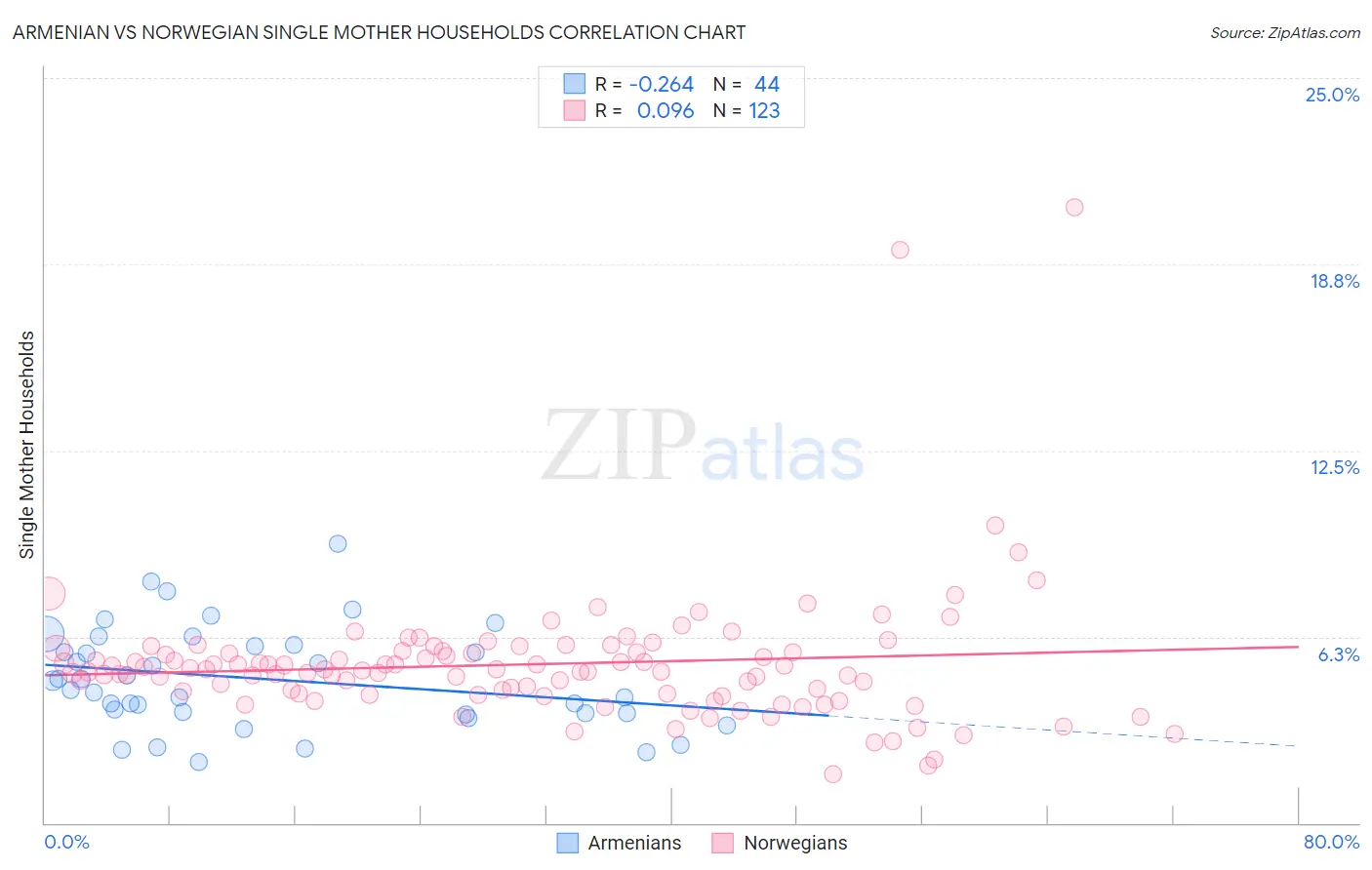 Armenian vs Norwegian Single Mother Households