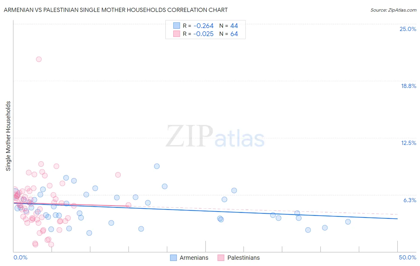 Armenian vs Palestinian Single Mother Households