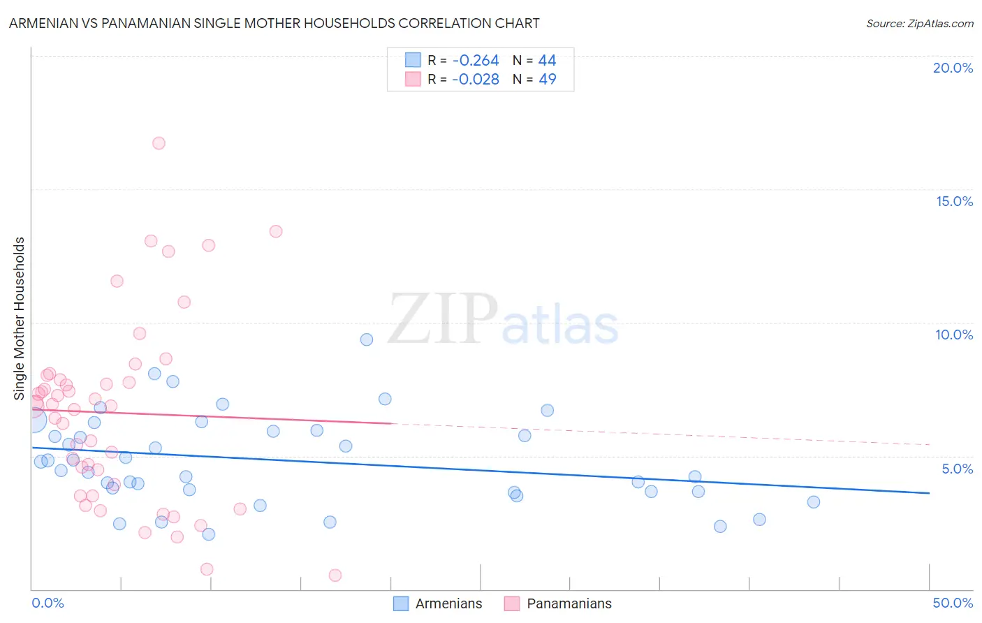 Armenian vs Panamanian Single Mother Households