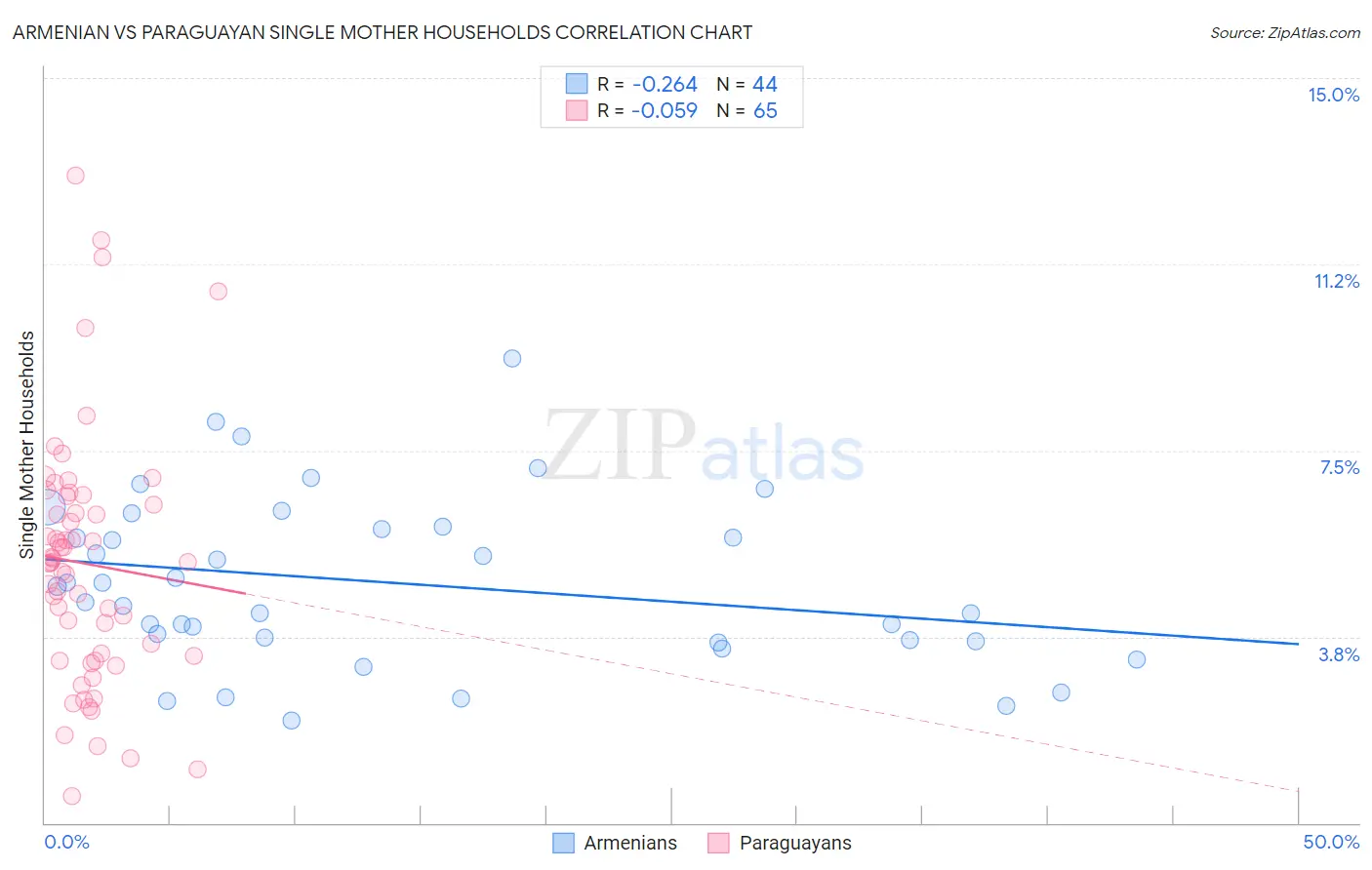 Armenian vs Paraguayan Single Mother Households