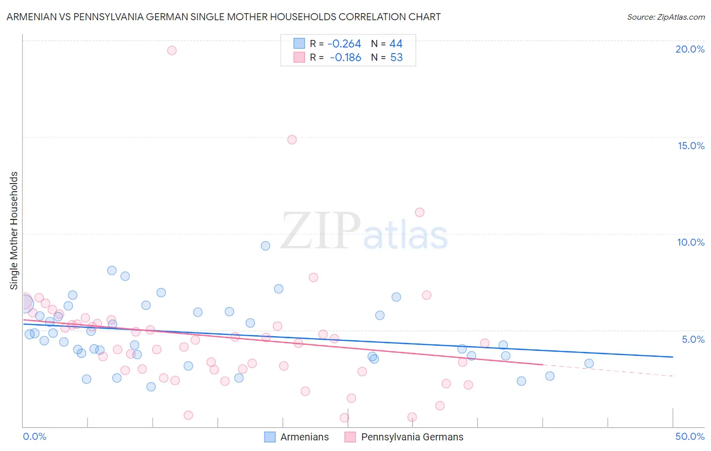 Armenian vs Pennsylvania German Single Mother Households