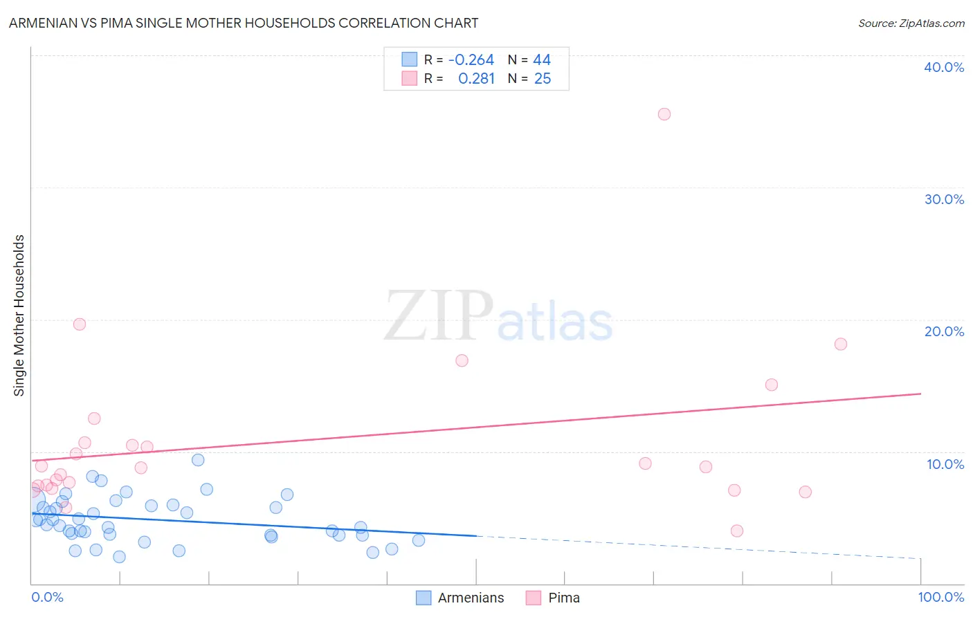 Armenian vs Pima Single Mother Households