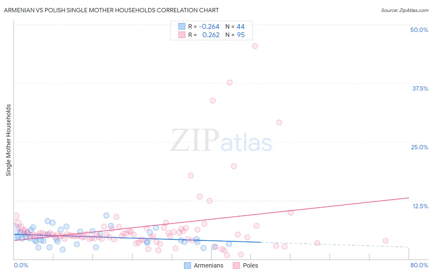 Armenian vs Polish Single Mother Households