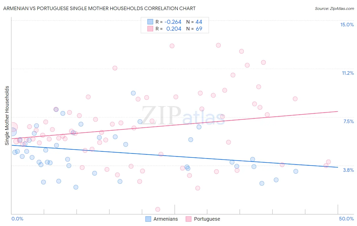 Armenian vs Portuguese Single Mother Households