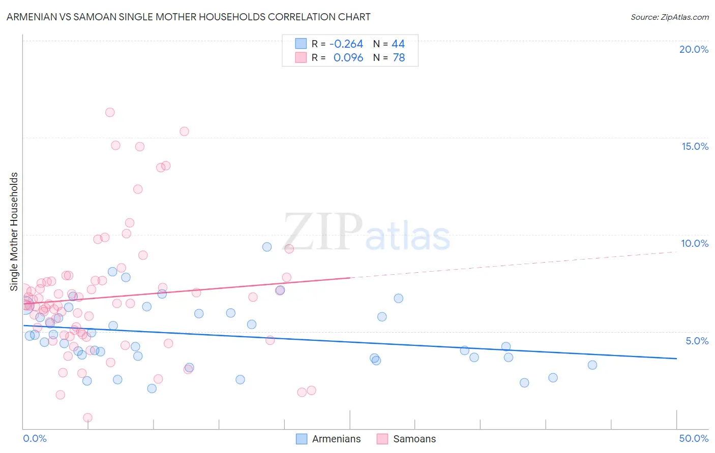 Armenian vs Samoan Single Mother Households