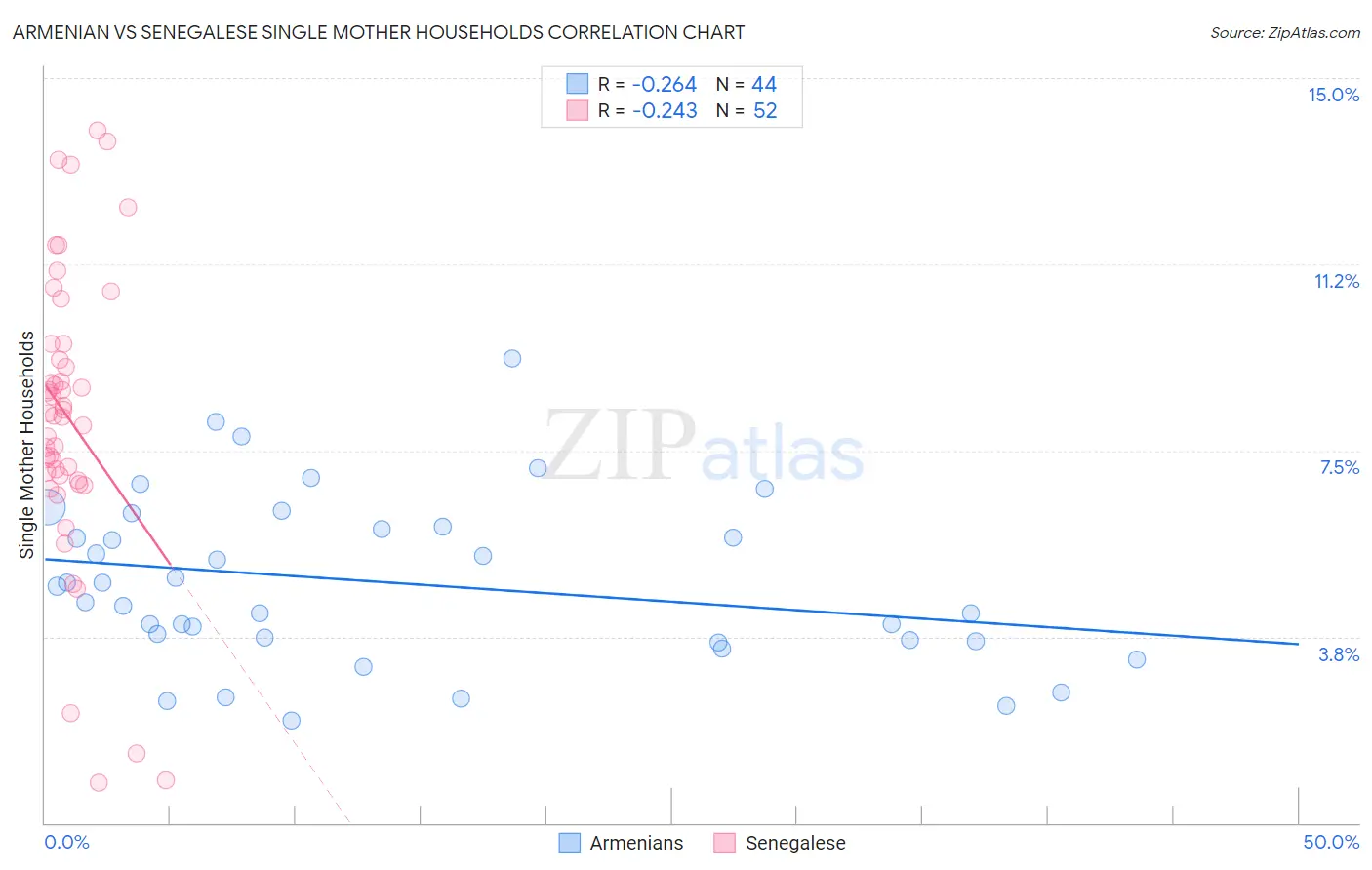 Armenian vs Senegalese Single Mother Households