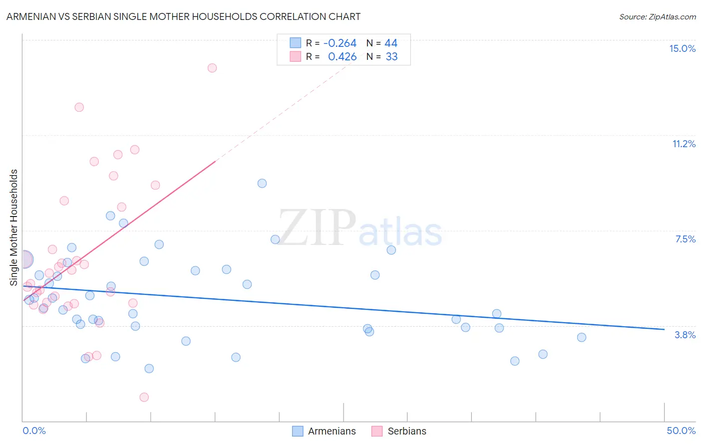Armenian vs Serbian Single Mother Households