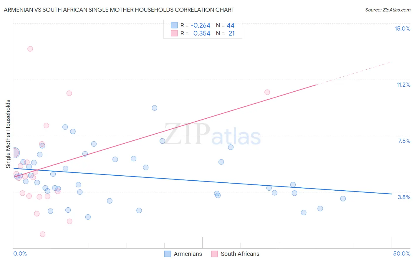 Armenian vs South African Single Mother Households