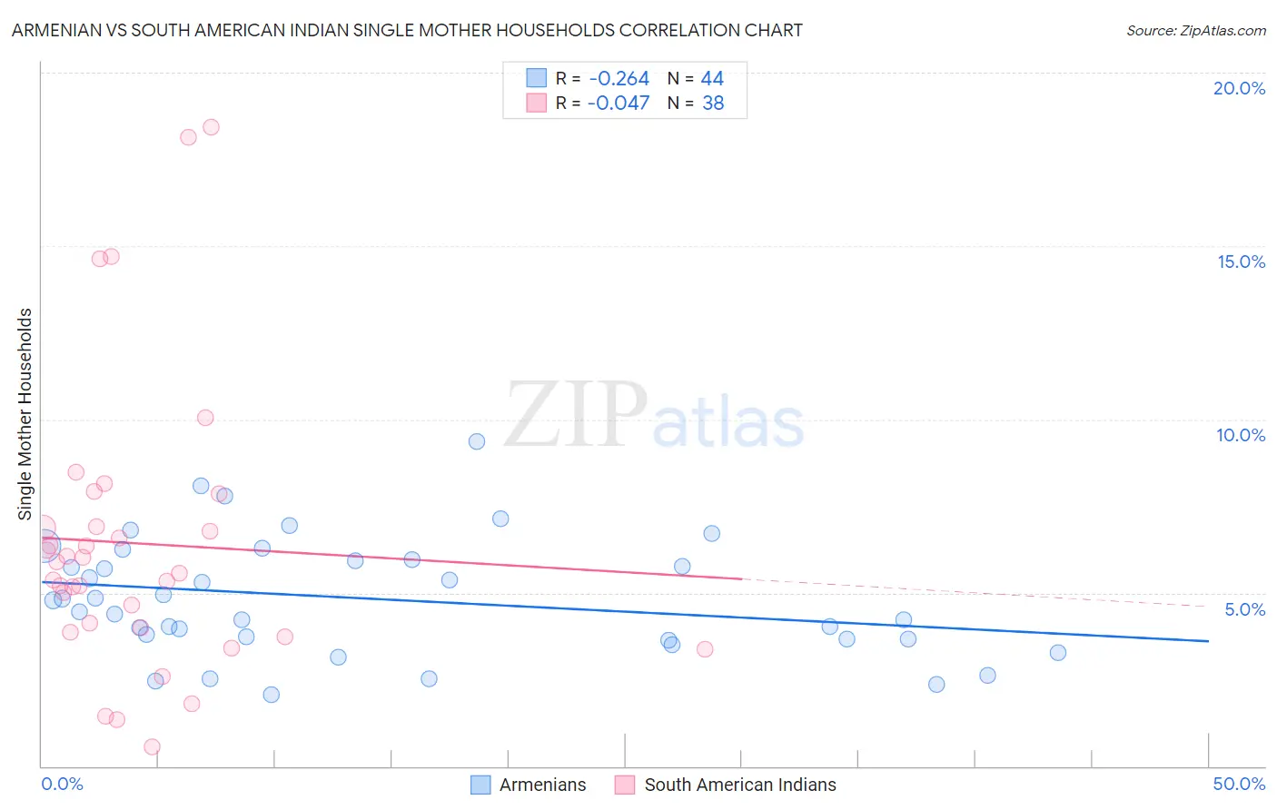 Armenian vs South American Indian Single Mother Households