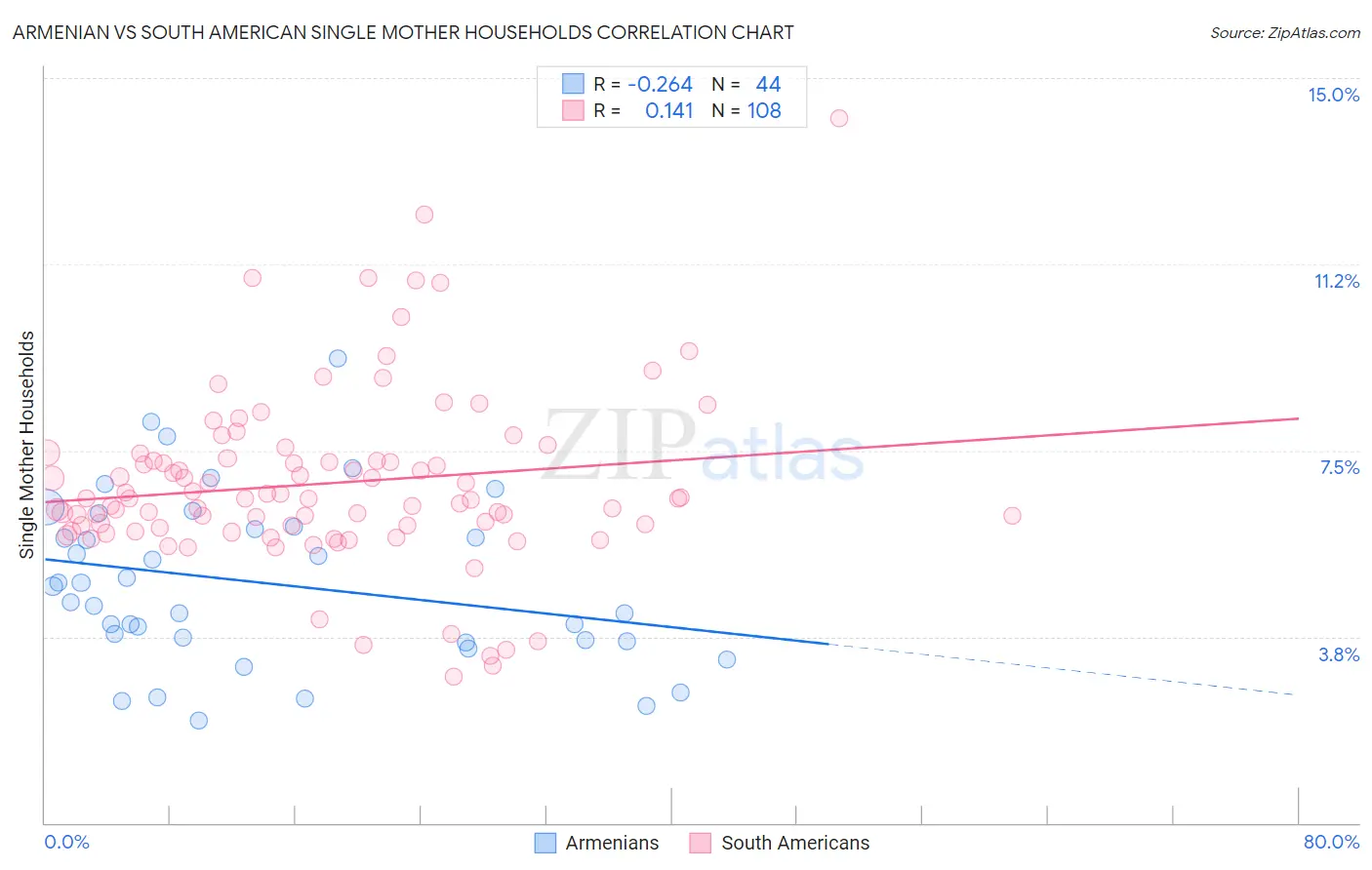 Armenian vs South American Single Mother Households