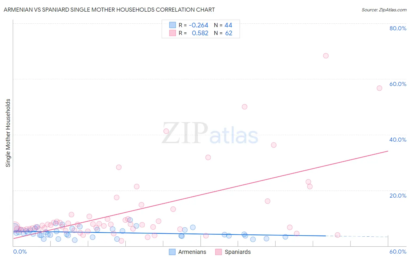 Armenian vs Spaniard Single Mother Households