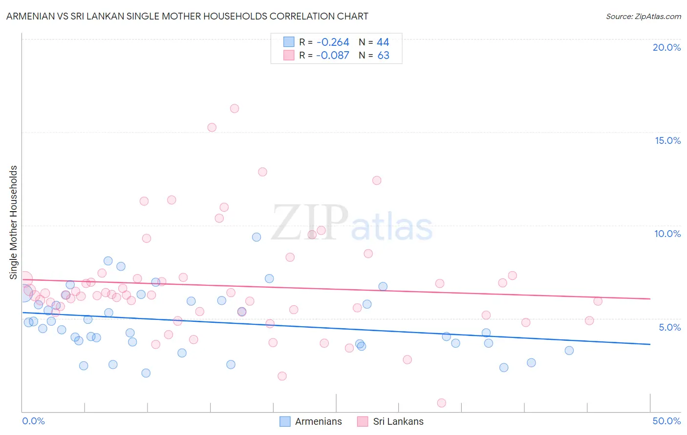 Armenian vs Sri Lankan Single Mother Households