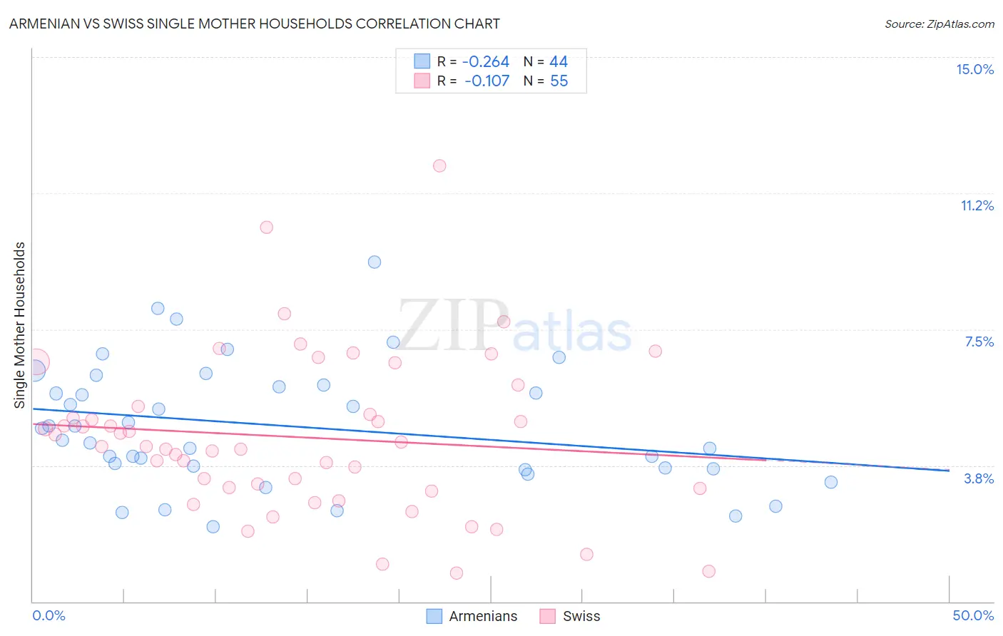 Armenian vs Swiss Single Mother Households
