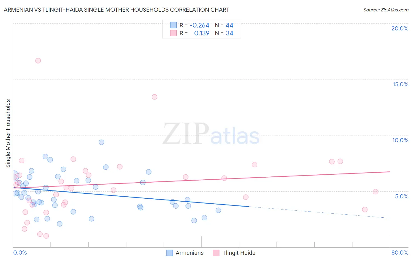 Armenian vs Tlingit-Haida Single Mother Households