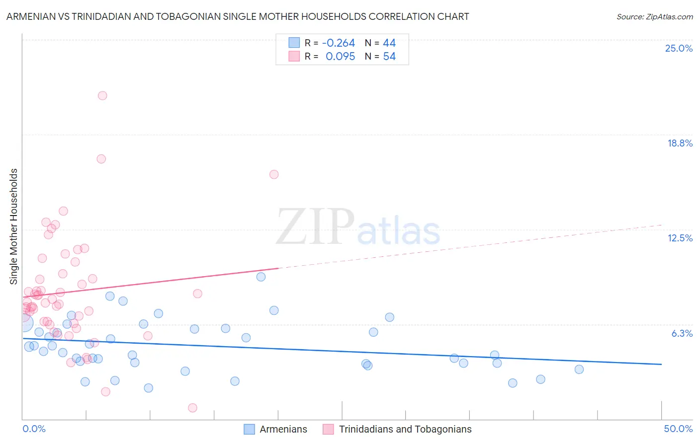 Armenian vs Trinidadian and Tobagonian Single Mother Households