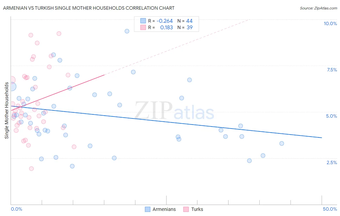 Armenian vs Turkish Single Mother Households