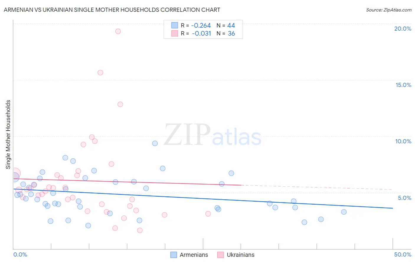 Armenian vs Ukrainian Single Mother Households