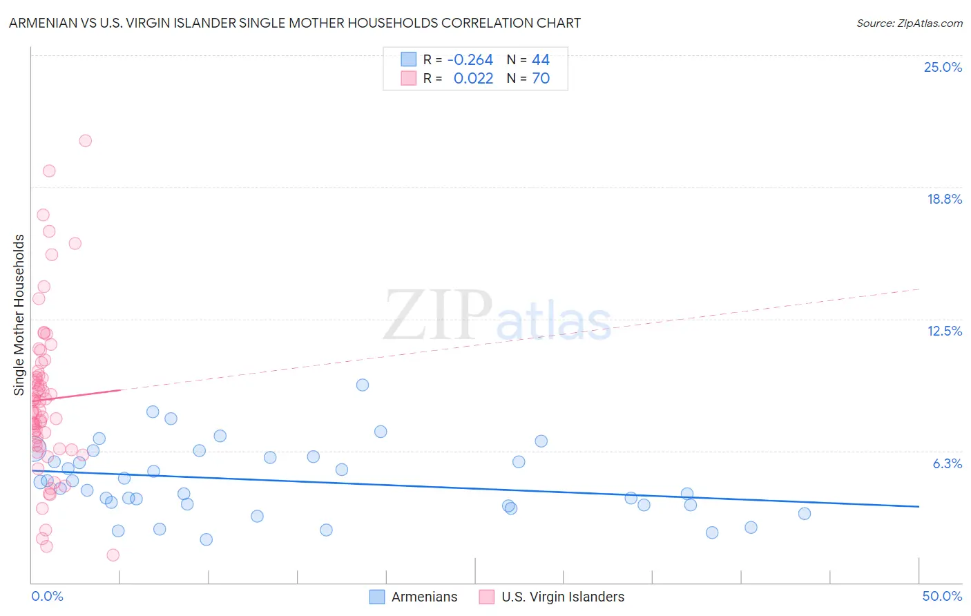 Armenian vs U.S. Virgin Islander Single Mother Households