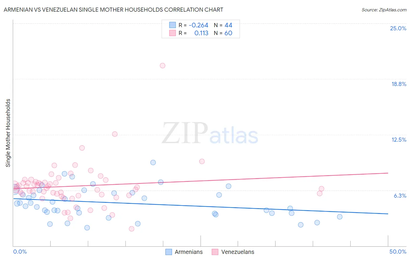 Armenian vs Venezuelan Single Mother Households
