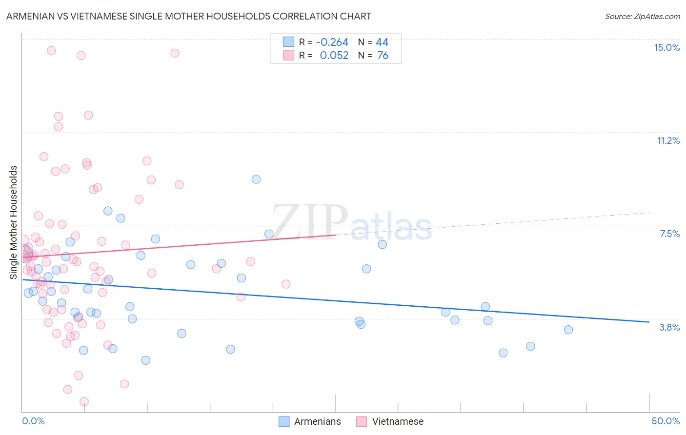 Armenian vs Vietnamese Single Mother Households