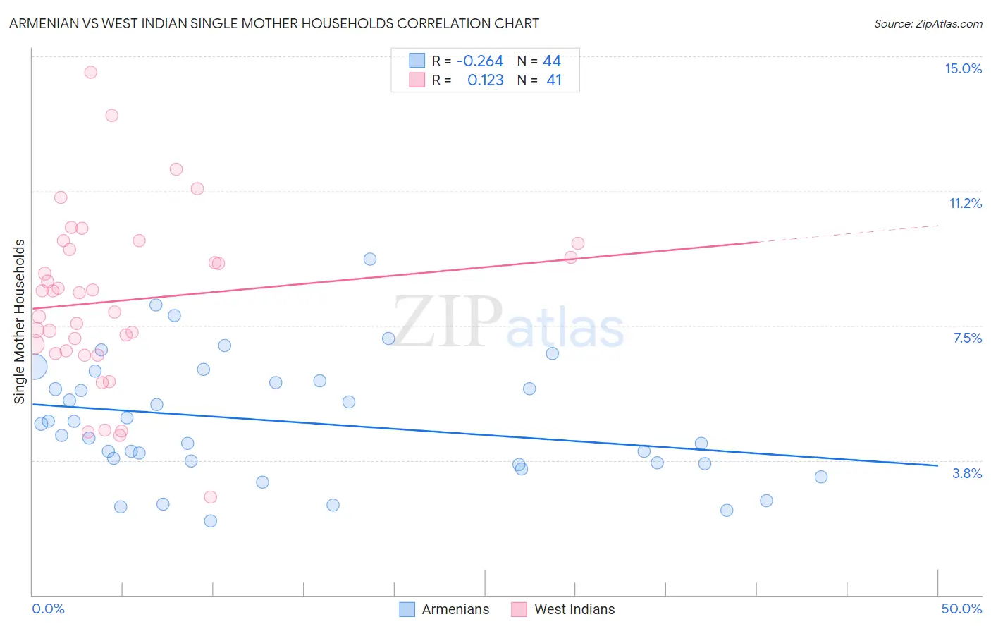 Armenian vs West Indian Single Mother Households