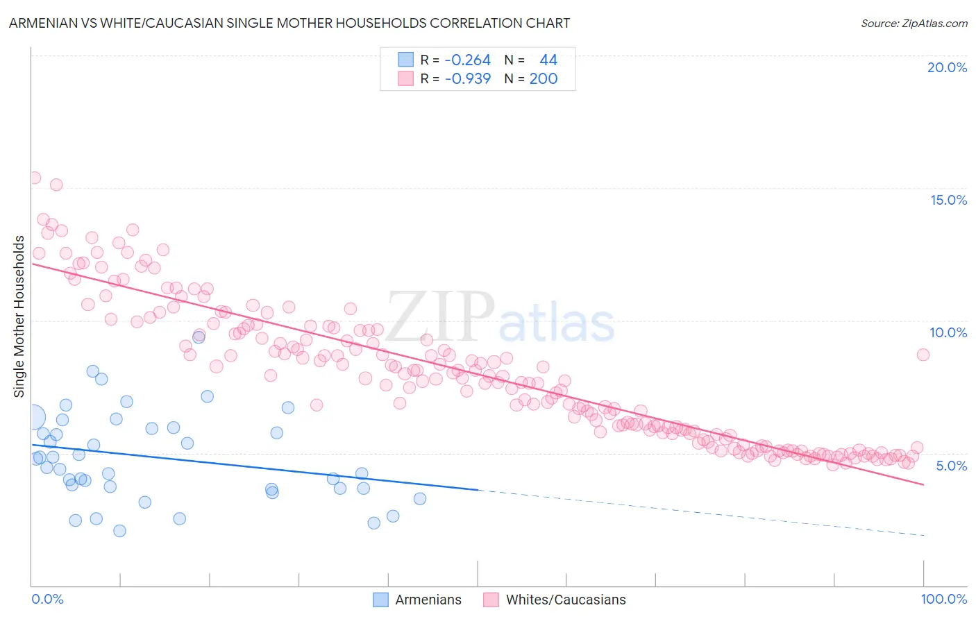 Armenian vs White/Caucasian Single Mother Households