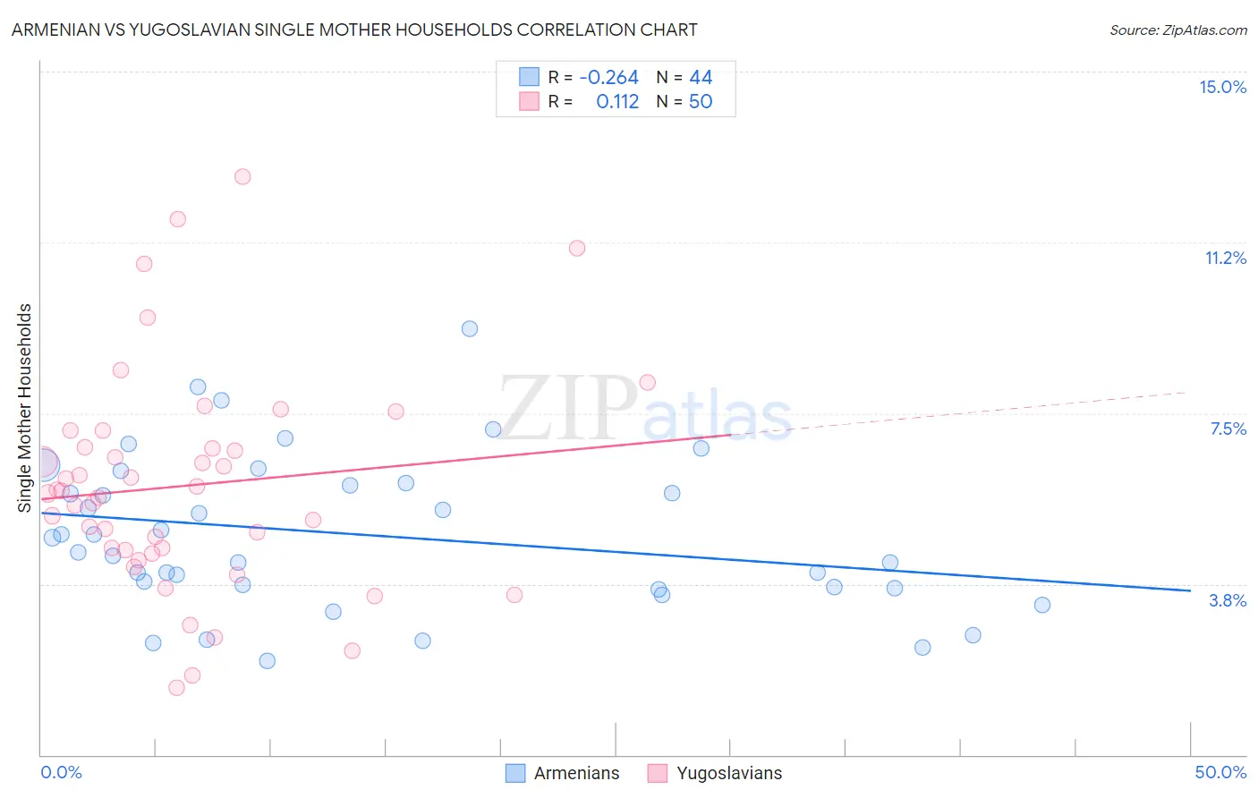 Armenian vs Yugoslavian Single Mother Households