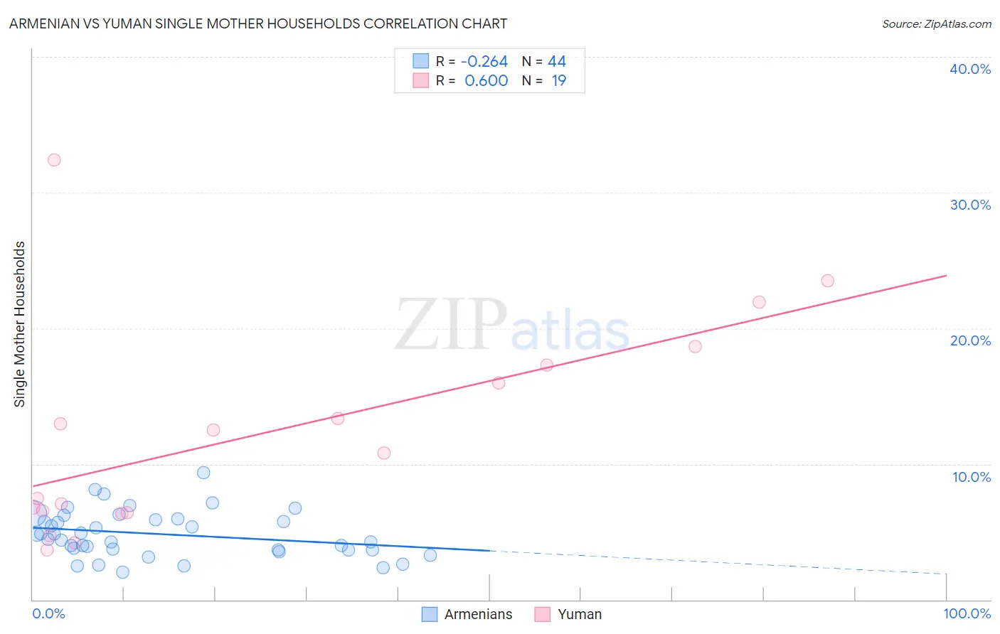 Armenian vs Yuman Single Mother Households
