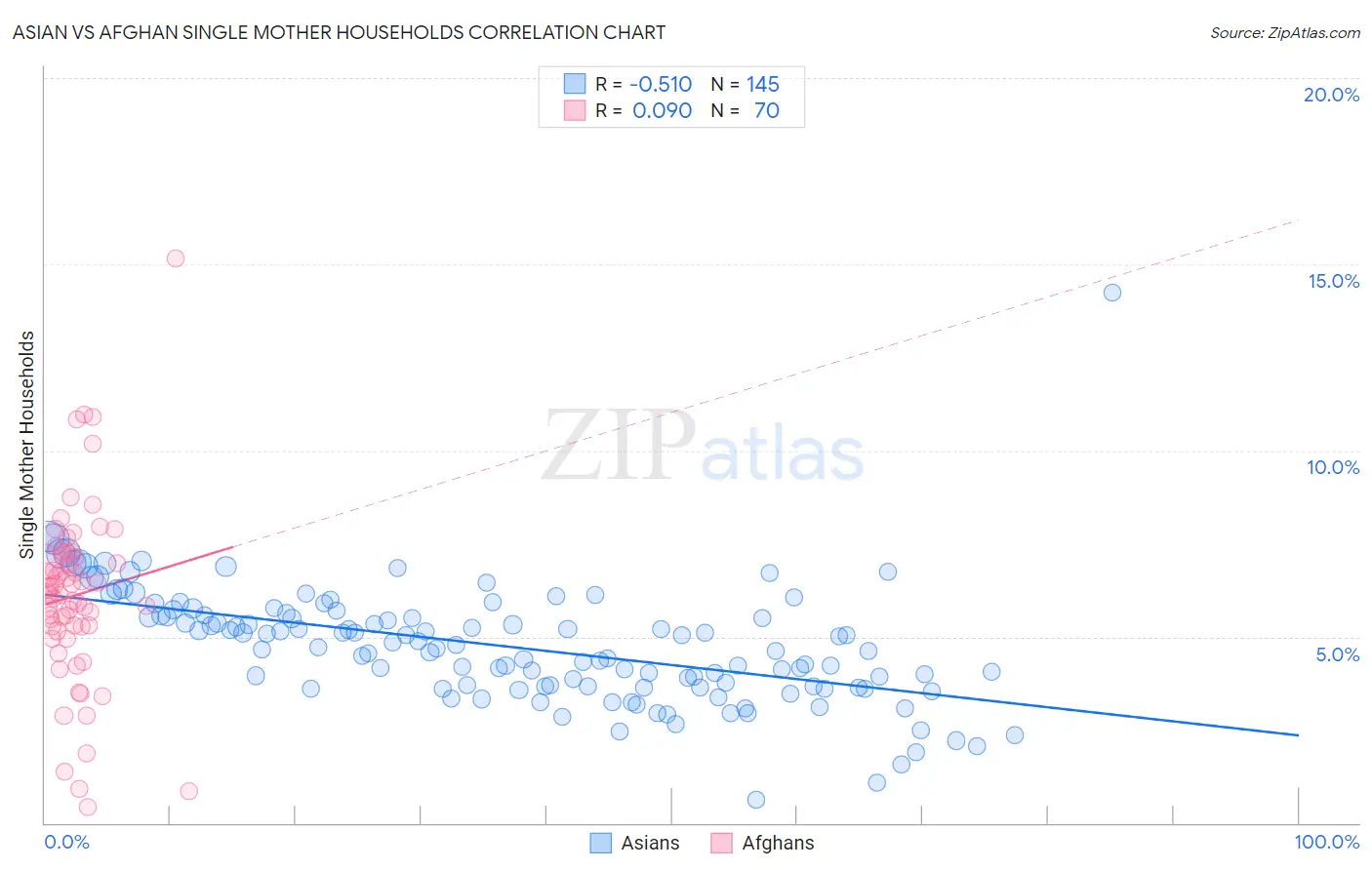 Asian vs Afghan Single Mother Households