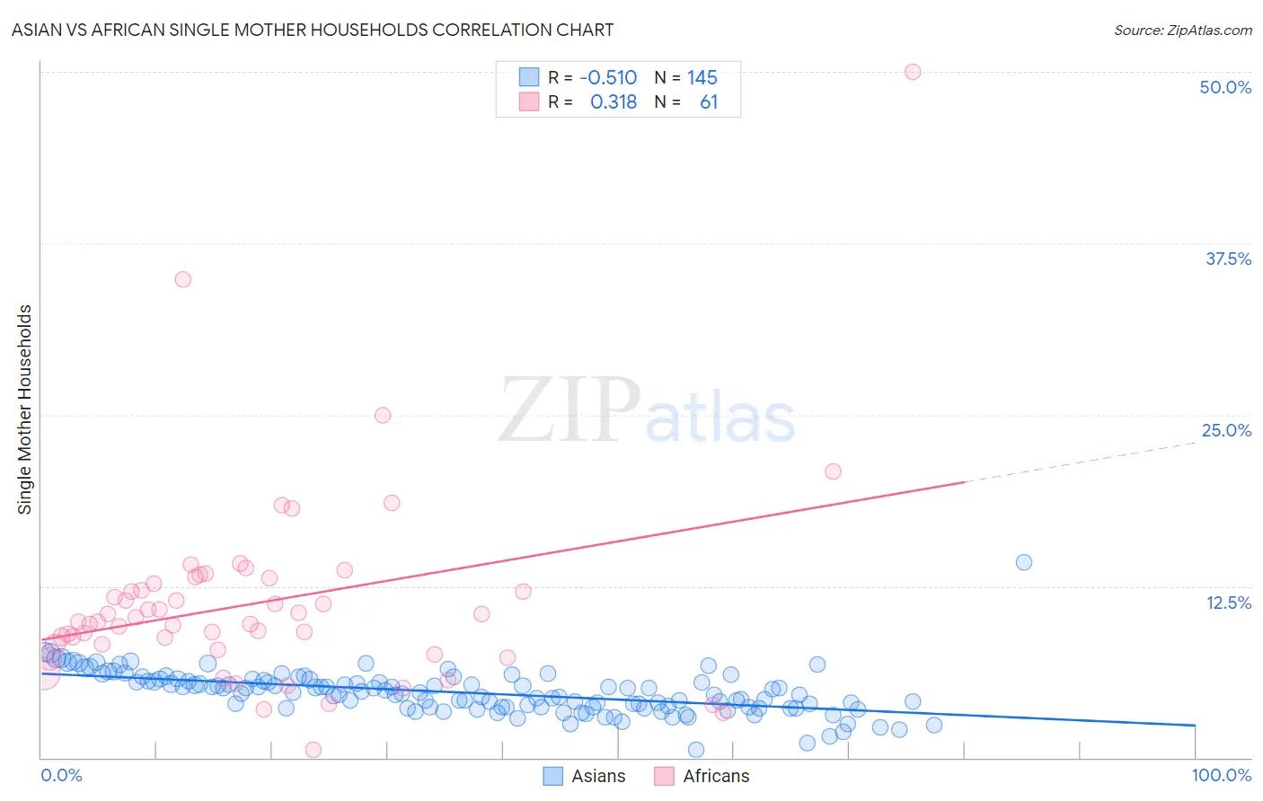 Asian vs African Single Mother Households