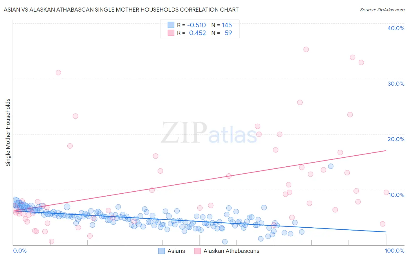 Asian vs Alaskan Athabascan Single Mother Households