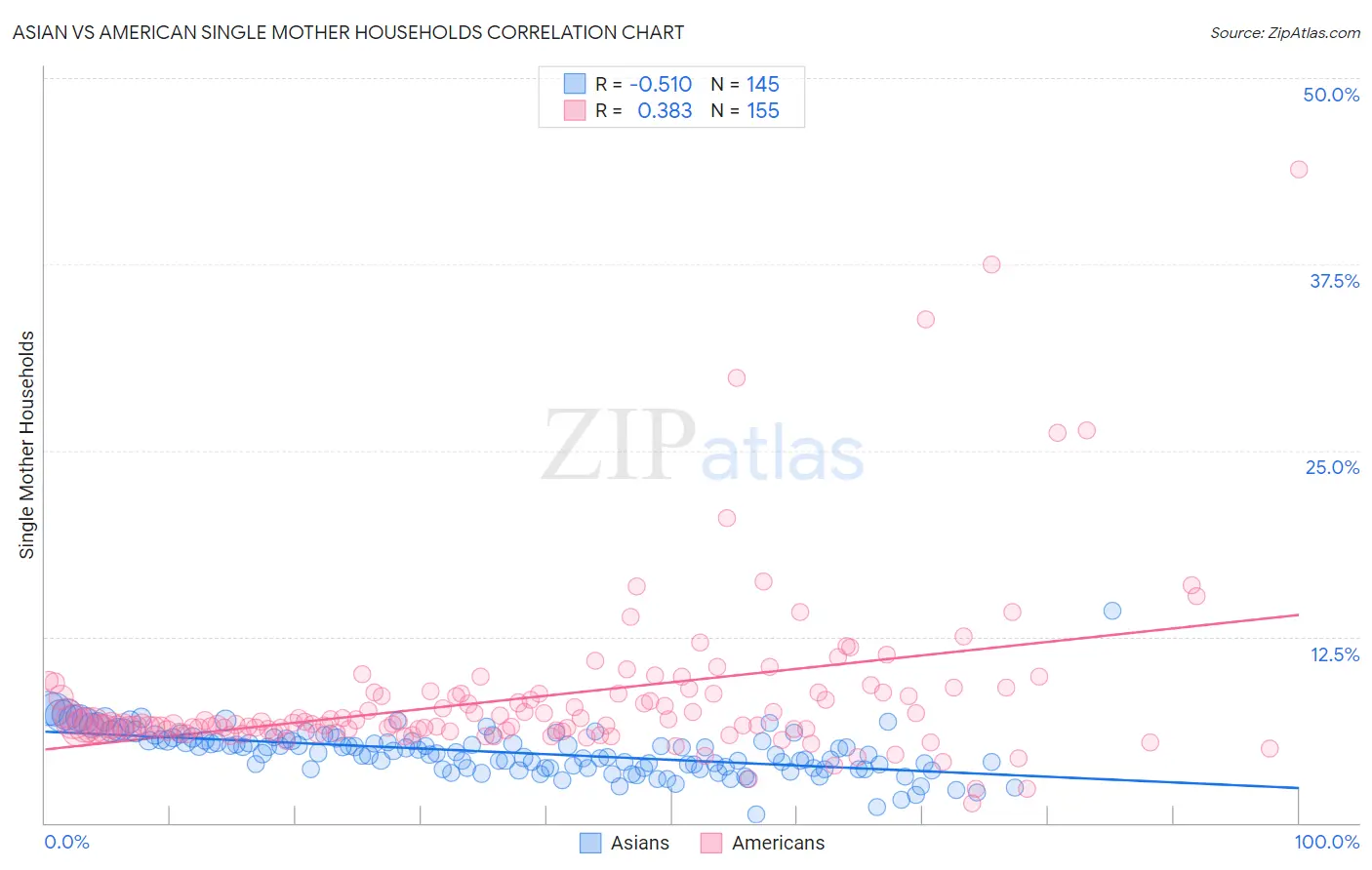 Asian vs American Single Mother Households