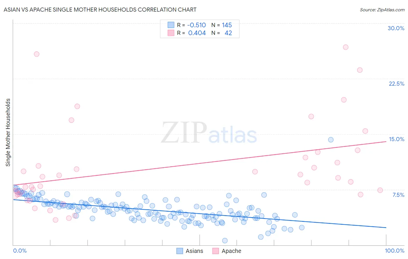 Asian vs Apache Single Mother Households