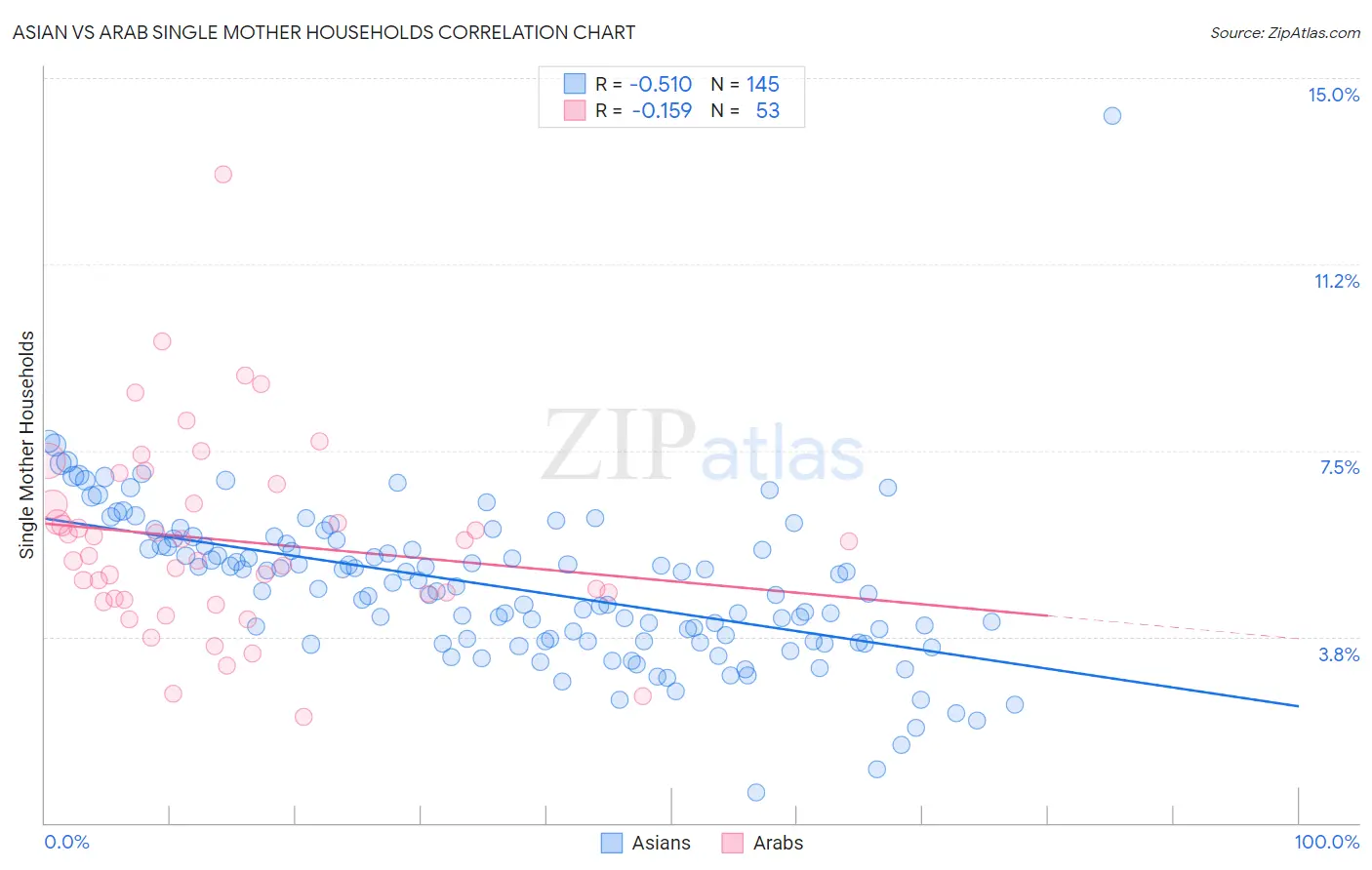 Asian vs Arab Single Mother Households