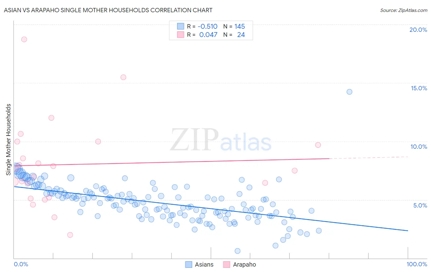 Asian vs Arapaho Single Mother Households