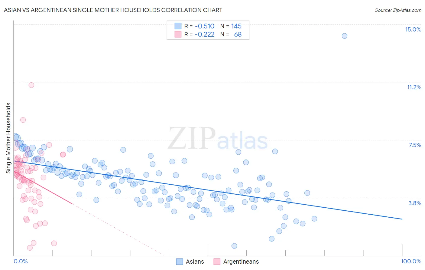 Asian vs Argentinean Single Mother Households