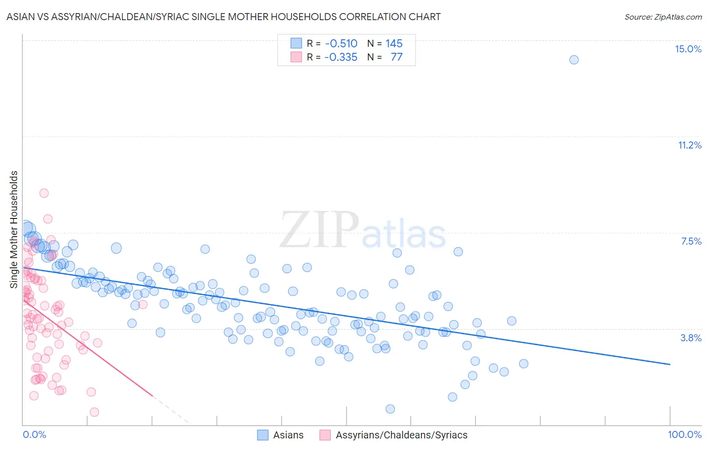 Asian vs Assyrian/Chaldean/Syriac Single Mother Households