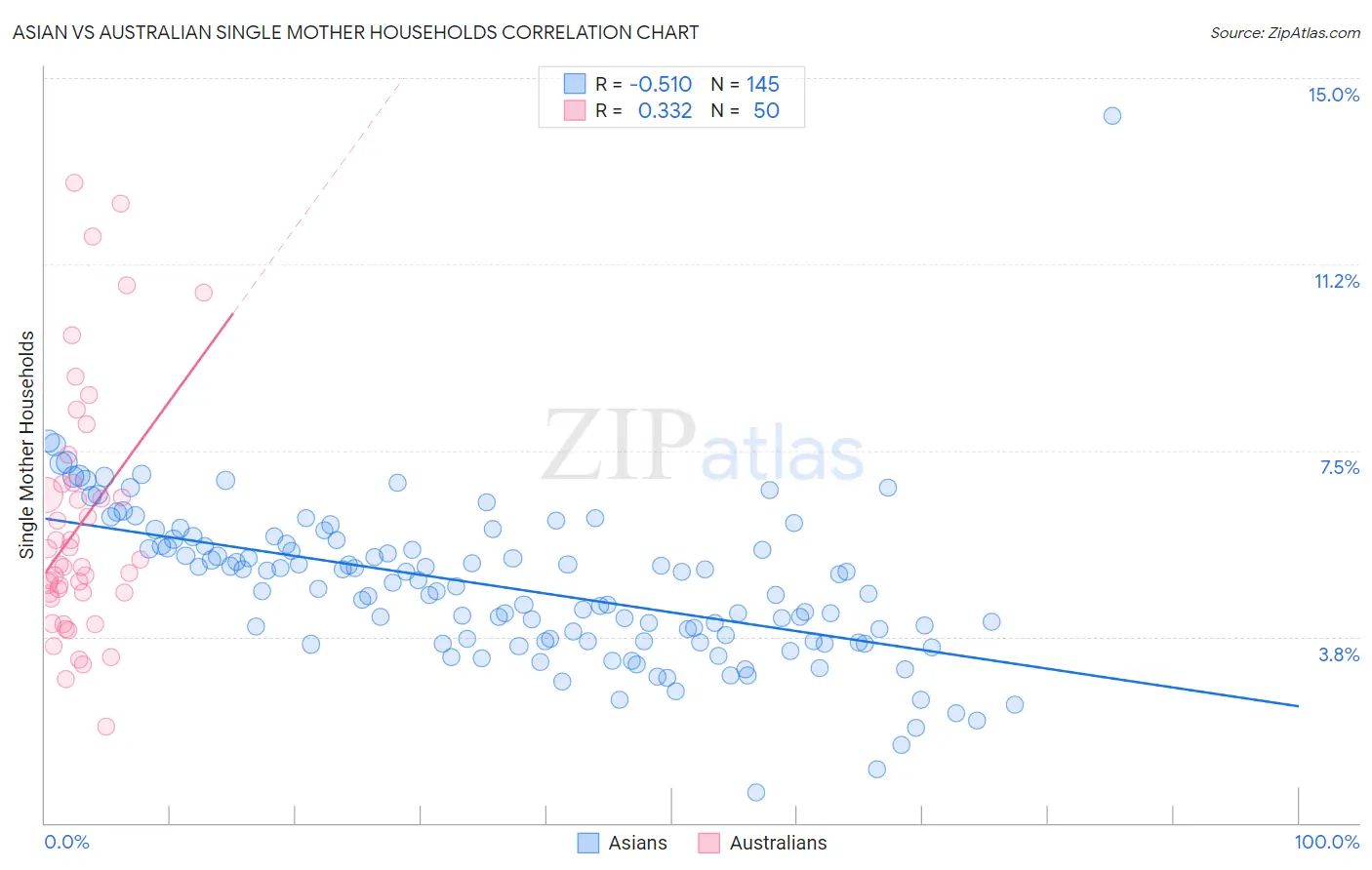Asian vs Australian Single Mother Households