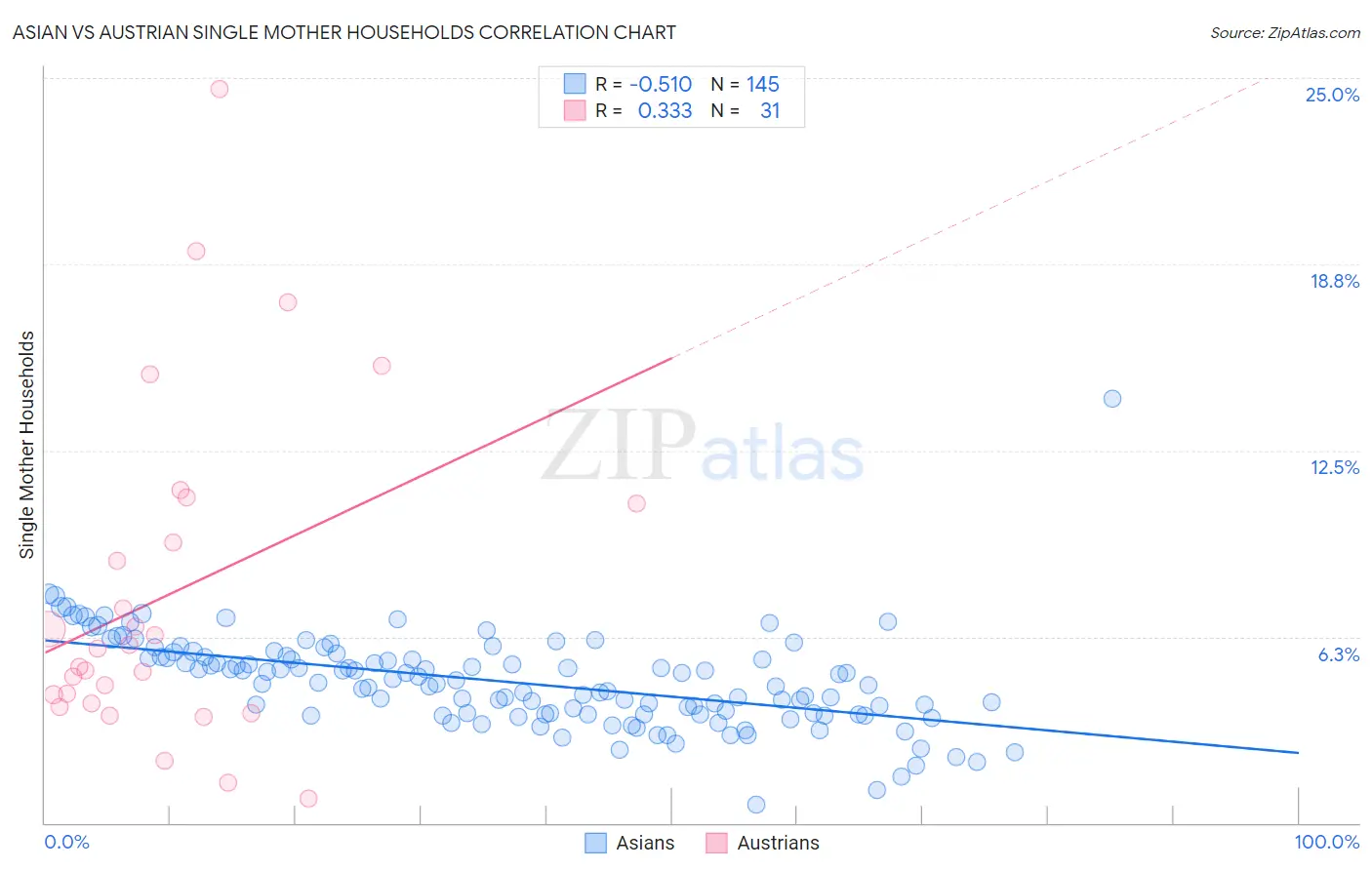 Asian vs Austrian Single Mother Households